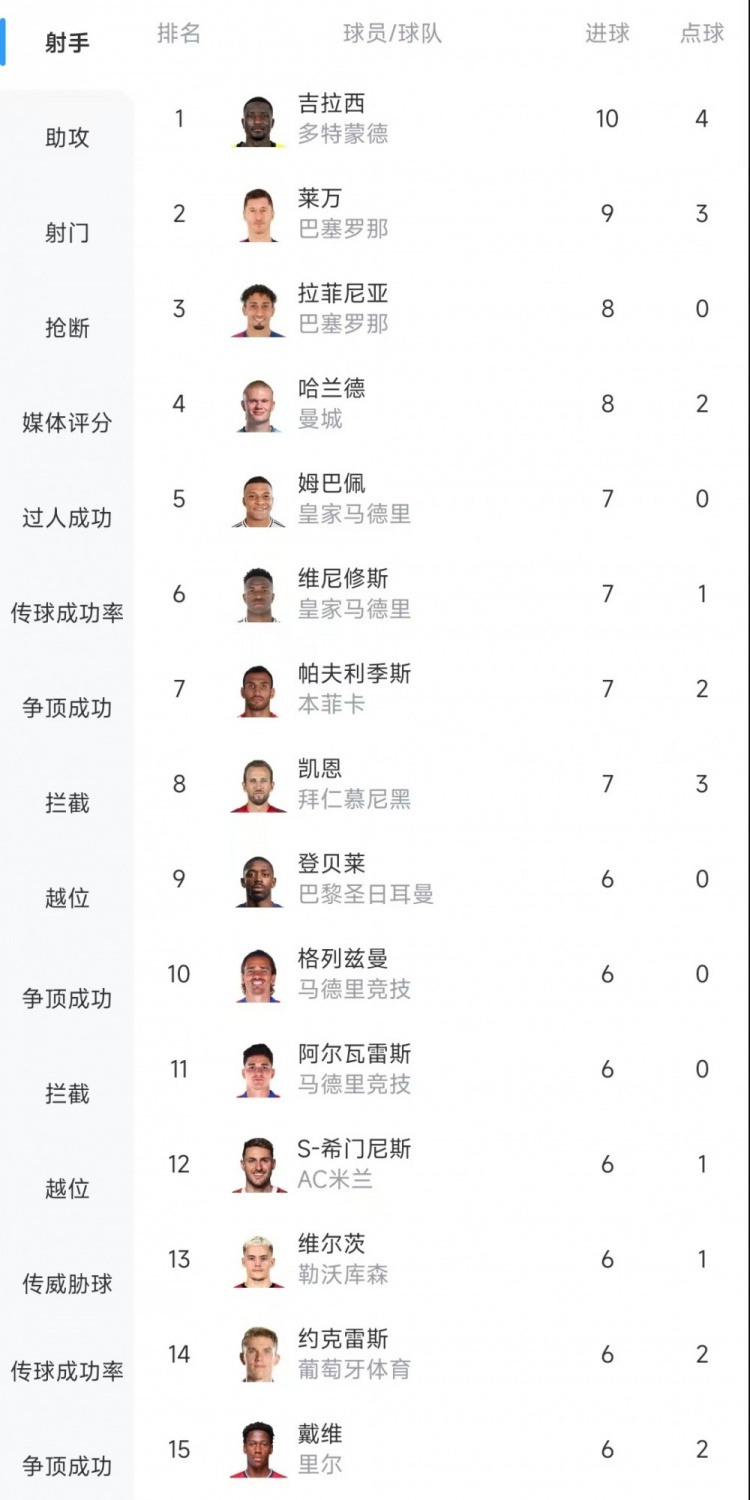 欧冠射手榜:吉拉西10球居首,莱万9球次席&拉菲尼亚、哈兰德8球