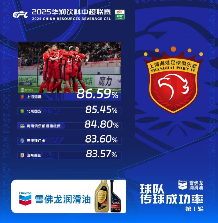 中超首轮传球成功率排行榜:上海海港86.59%,高居第一